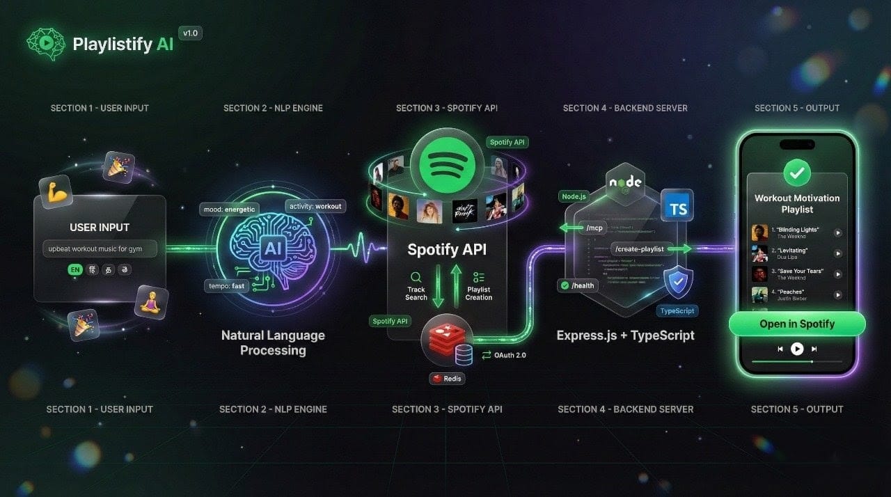 Playlistify AI Architecture - From User Input to Spotify Playlist